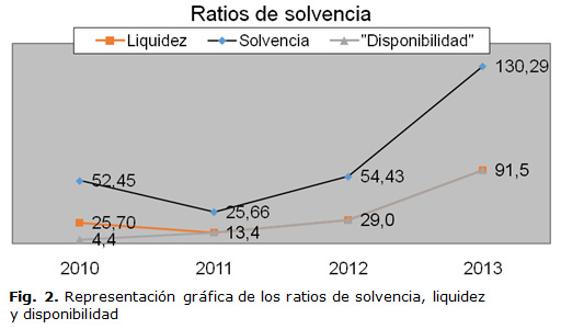 Fig. 2. Representación gráfica de los ratios de solvencia, liquidez y disponibilidad