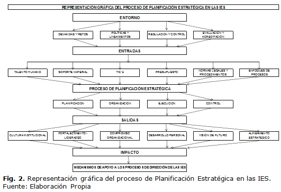 Fig. 2. Representación gráfica del proceso de Planificación Estratégica en las IES. 