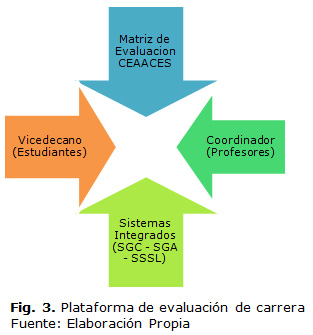 Fig. 3. Plataforma de evaluación de carrera