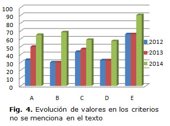 Fig. 4. Evolución de valores en los criterios no se menciona en el texto