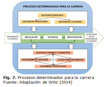 Fig. 7. Procesos determinados para la carrera  Fuente: Adaptación de Ortiz (2014)