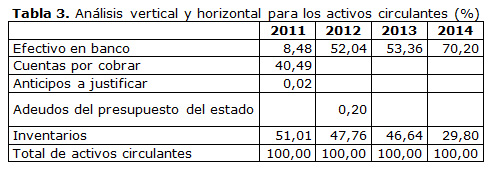 Tabla 3.Análisis vertical y horizontal para los activos circulantes (%)