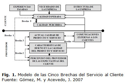 Fig. 1. Modelo de las Cinco Brechas del Servicio al Cliente 