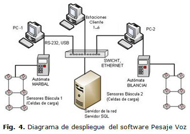 Fig. 4. Diagrama de despliegue del software Pesaje Voz