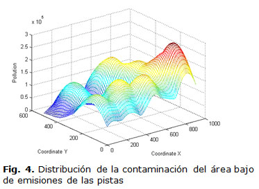 Fig. 4. Distribución de la contaminación del área bajo de emisiones de las pistas