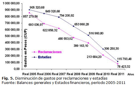 Fig. 5. Disminución de gastos por reclamaciones y estadías   Fuente: Balances generales y Estados financieros, período 2005-2011