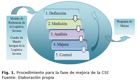 Fig. 1. Procedimiento para la fase de mejora de la CSI Fuente: Elaboración propia
