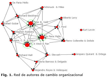 Fig. 1. Red de autores de cambio organizacional