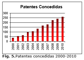 Fig. 5. Patentes concedidas 2000-2010