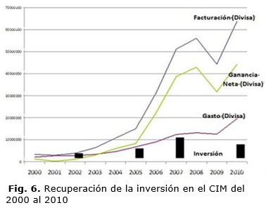 Fig. 6. Recuperación de la inversión en el CIM del 2000 al 2010