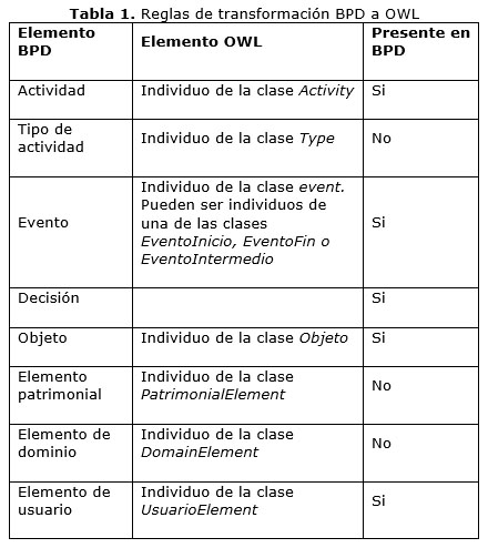 Tabla 1. Reglas de transformación BPD a OWL