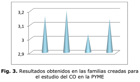 Fig. 3. Resultados obtenidos en las familias creadas para el estudio del CO en la PYME
