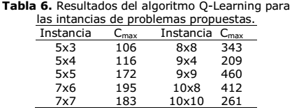 Tabla 6. Resultados del algoritmo Q-Learning para las intancias de problemas propuestas.