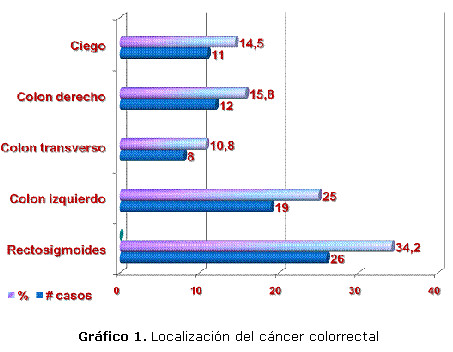 cancer de colon ubicacion mas frecuente)