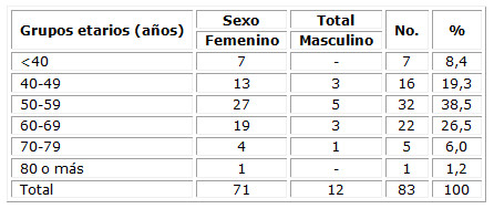 Caracterizaci N De Cuidadores De Adultos Mayores Con Demencia C Rdenas