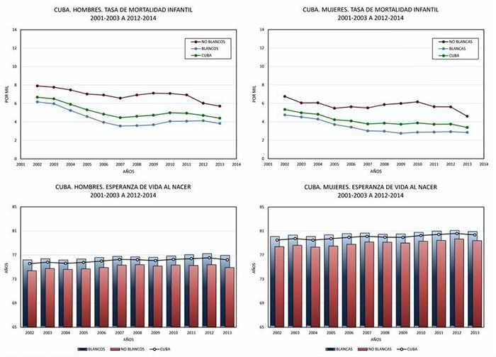 La esperanza de vida en Cuba hoy