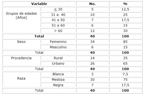 Comportamiento Cl Nico Epidemiol Gico De Pacientes Con Diagn Stico De