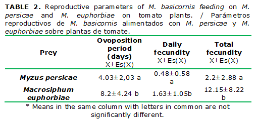 TABLE 2. Reproductive parameters of M. basicornis feeding on M. persicae and M. euphorbiae on tomato plants. / Parámetros reproductivos de M. basicornis alimentados con M. persicae y M. euphorbiae sobre plantas de tomate.