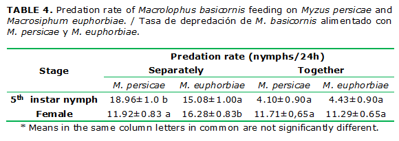 TABLE 4. Predation rate of Macrolophus basicornis feeding on Myzus persicae and Macrosiphum euphorbiae. / Tasa de depredación de M. basicornis alimentado con M. persicae y M. euphorbiae.