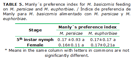TABLE 5. Manly´s preference index for M. basicornis feeding on M. persicae and M. euphorbiae. / Índice de preferencia de Manly para M. basicornis alimentado con M. persicae y M. euphorbiae.