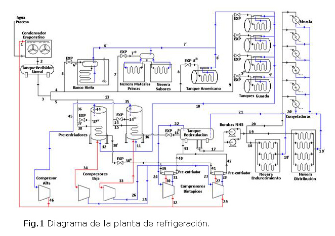 Diagrama de flujo de refrigeracion industrial