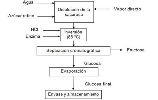 Mejoras En El Proceso De Producción De Glucosa Apoyados En La Simulación Con Superpro Designer V100 9427