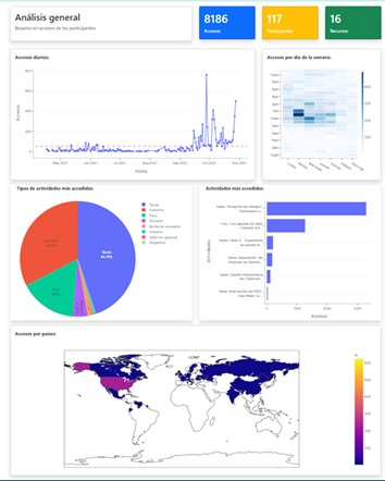 Moodle Logs Analytics: Una Aplicación Web Libre Para Supervisar La 