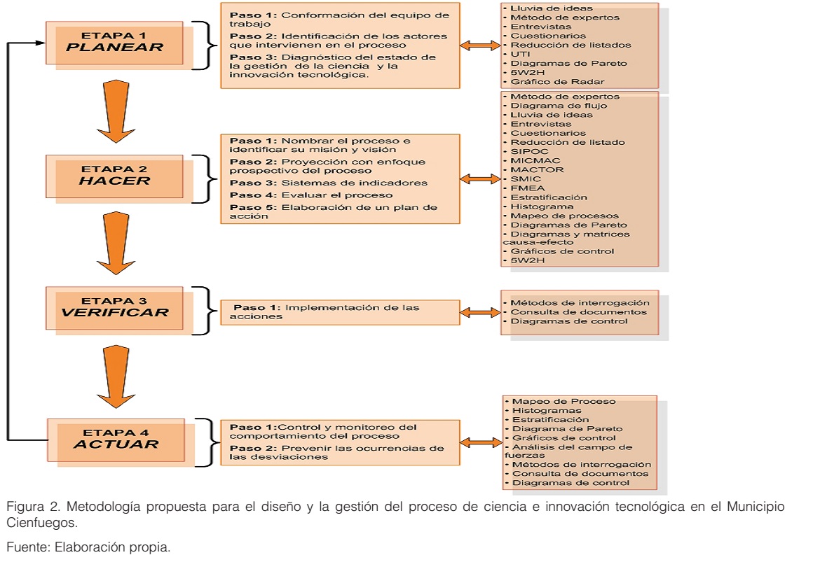 Innovación para el desarrollo sostenible